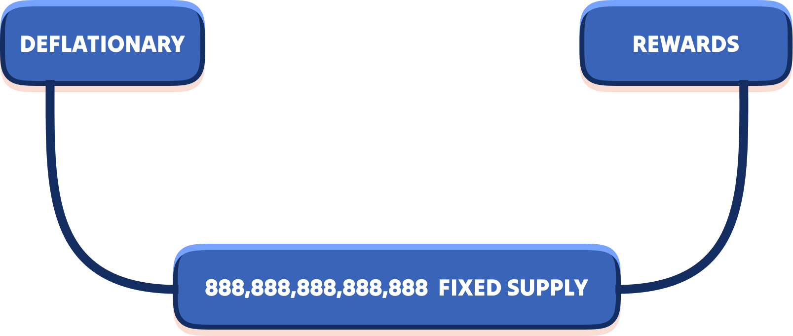 0% buy tax, 0% sell tax, 888,888,888,888,888 fixed supply